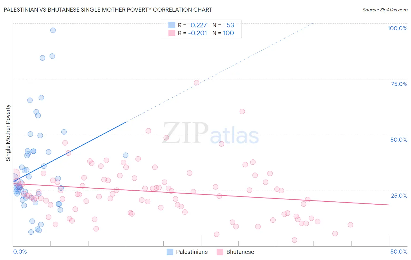 Palestinian vs Bhutanese Single Mother Poverty