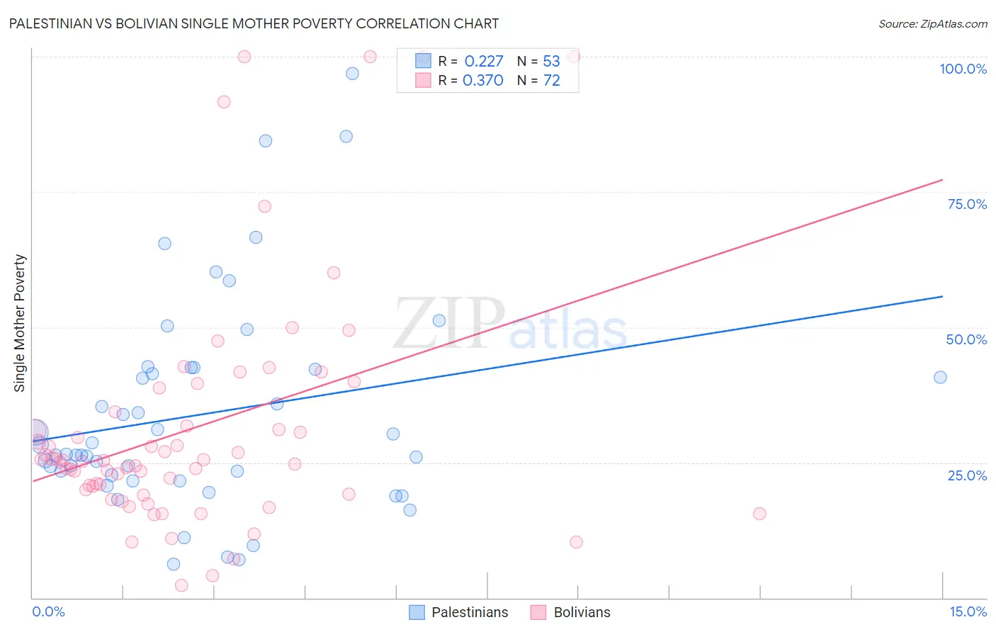 Palestinian vs Bolivian Single Mother Poverty