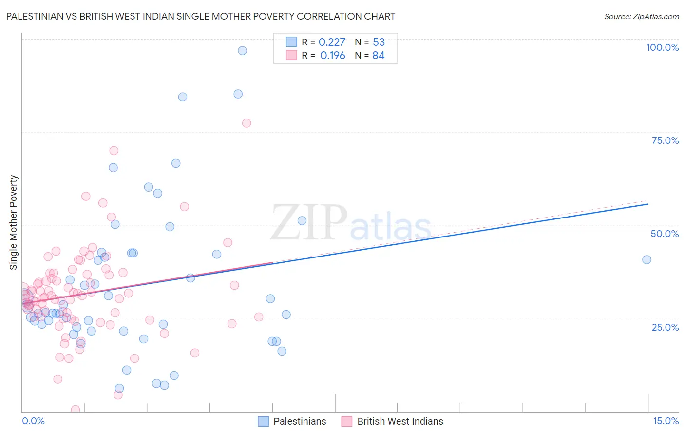 Palestinian vs British West Indian Single Mother Poverty
