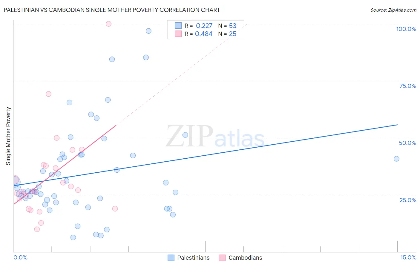Palestinian vs Cambodian Single Mother Poverty