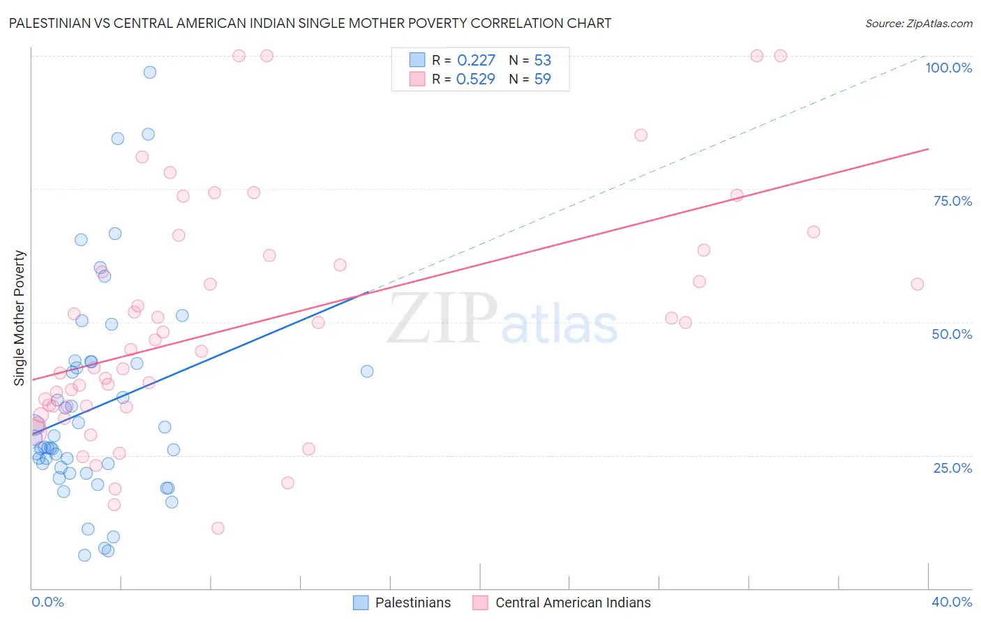 Palestinian vs Central American Indian Single Mother Poverty