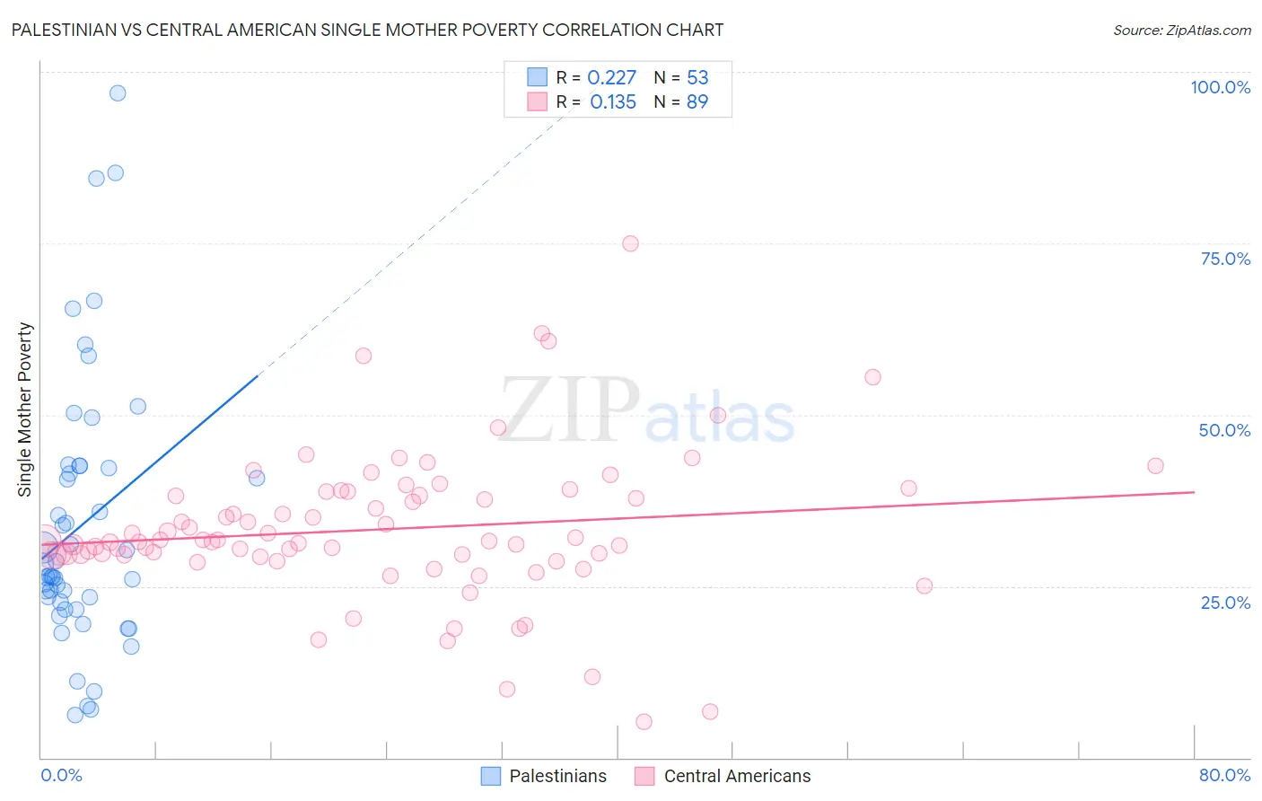 Palestinian vs Central American Single Mother Poverty