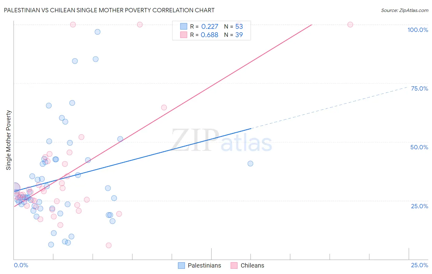 Palestinian vs Chilean Single Mother Poverty