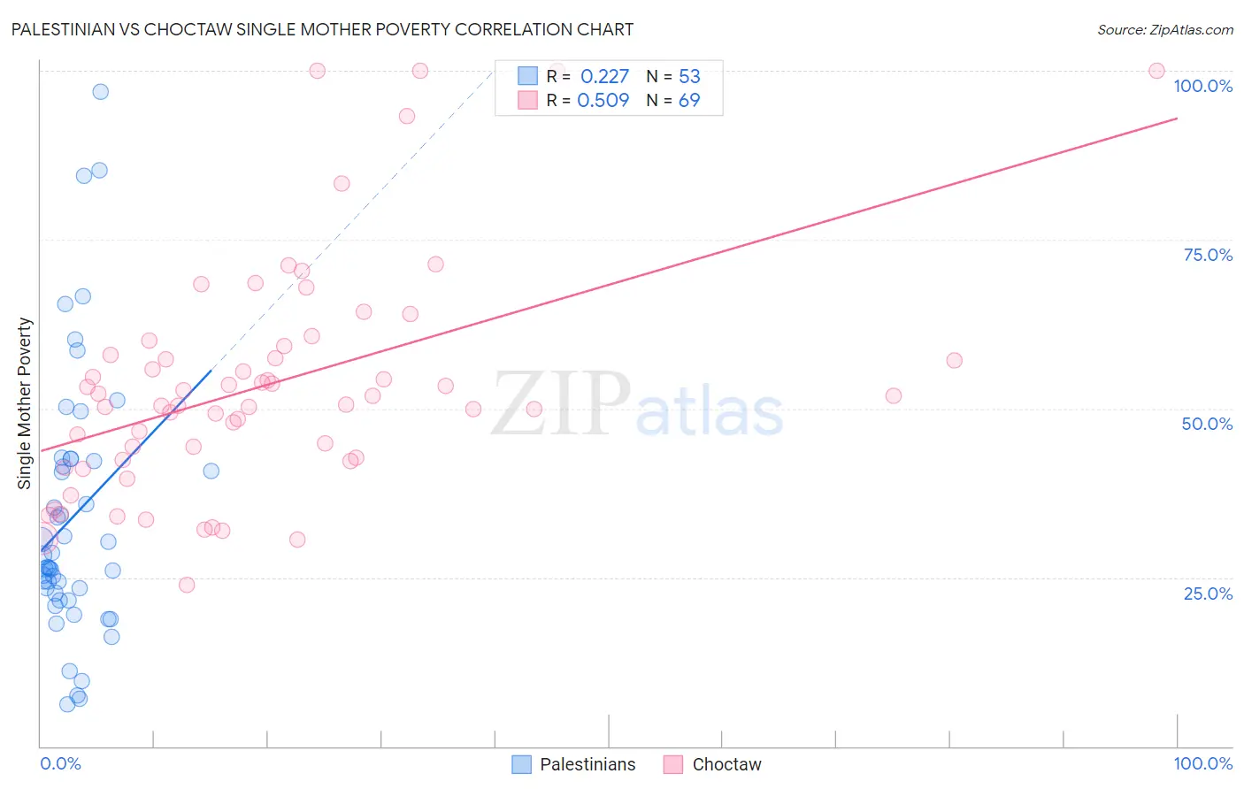 Palestinian vs Choctaw Single Mother Poverty