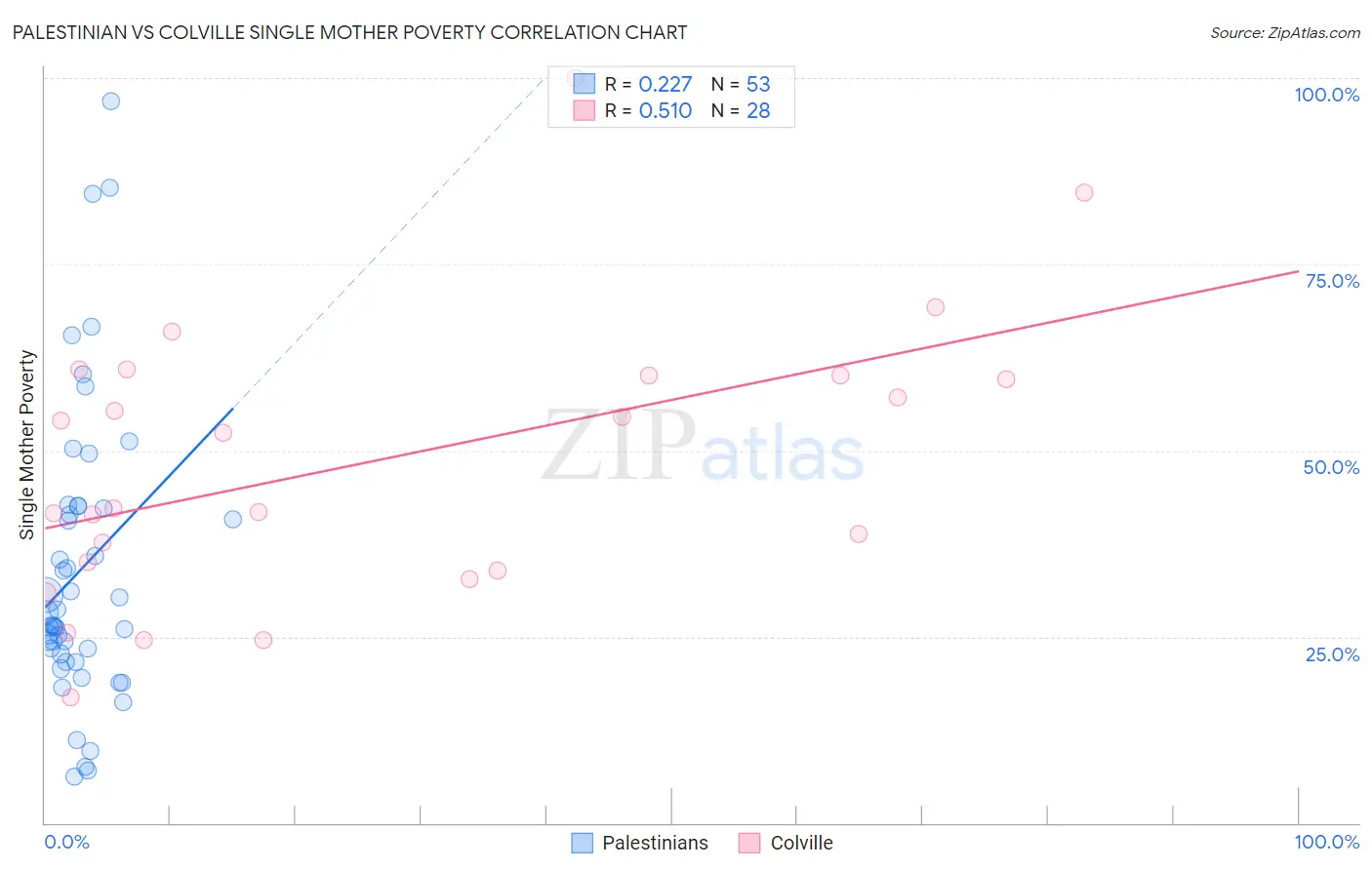 Palestinian vs Colville Single Mother Poverty