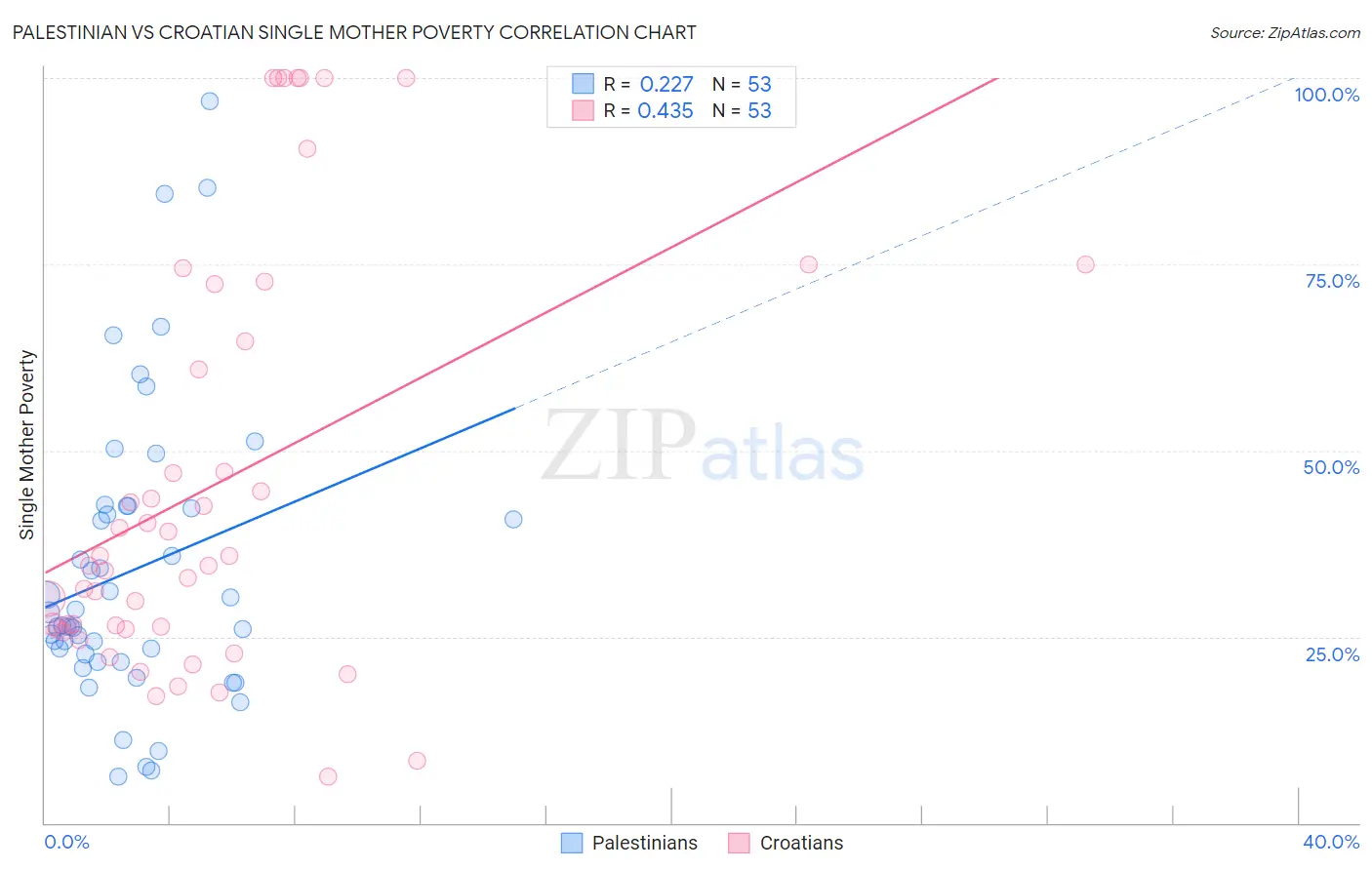 Palestinian vs Croatian Single Mother Poverty