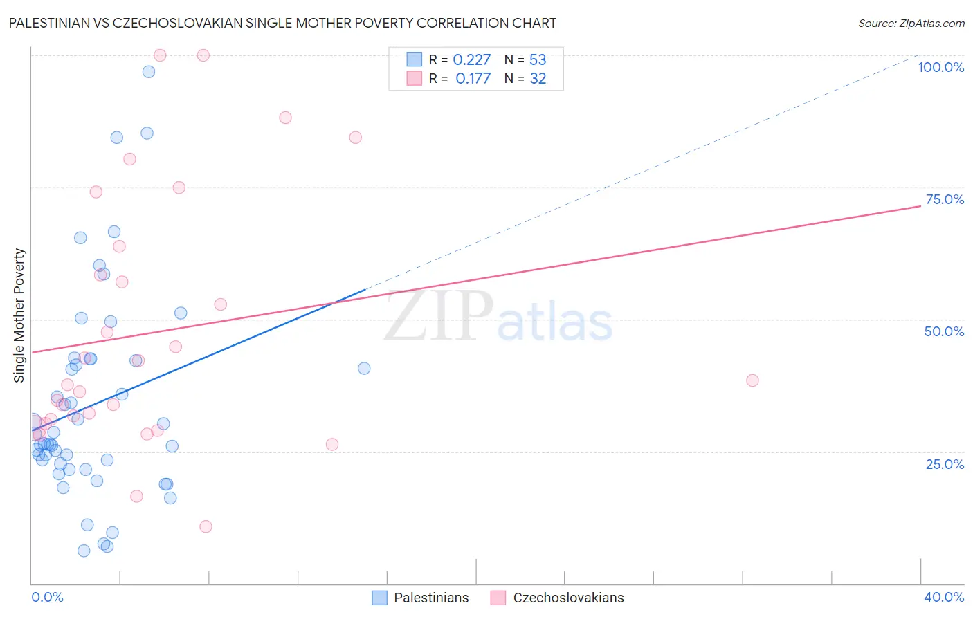 Palestinian vs Czechoslovakian Single Mother Poverty