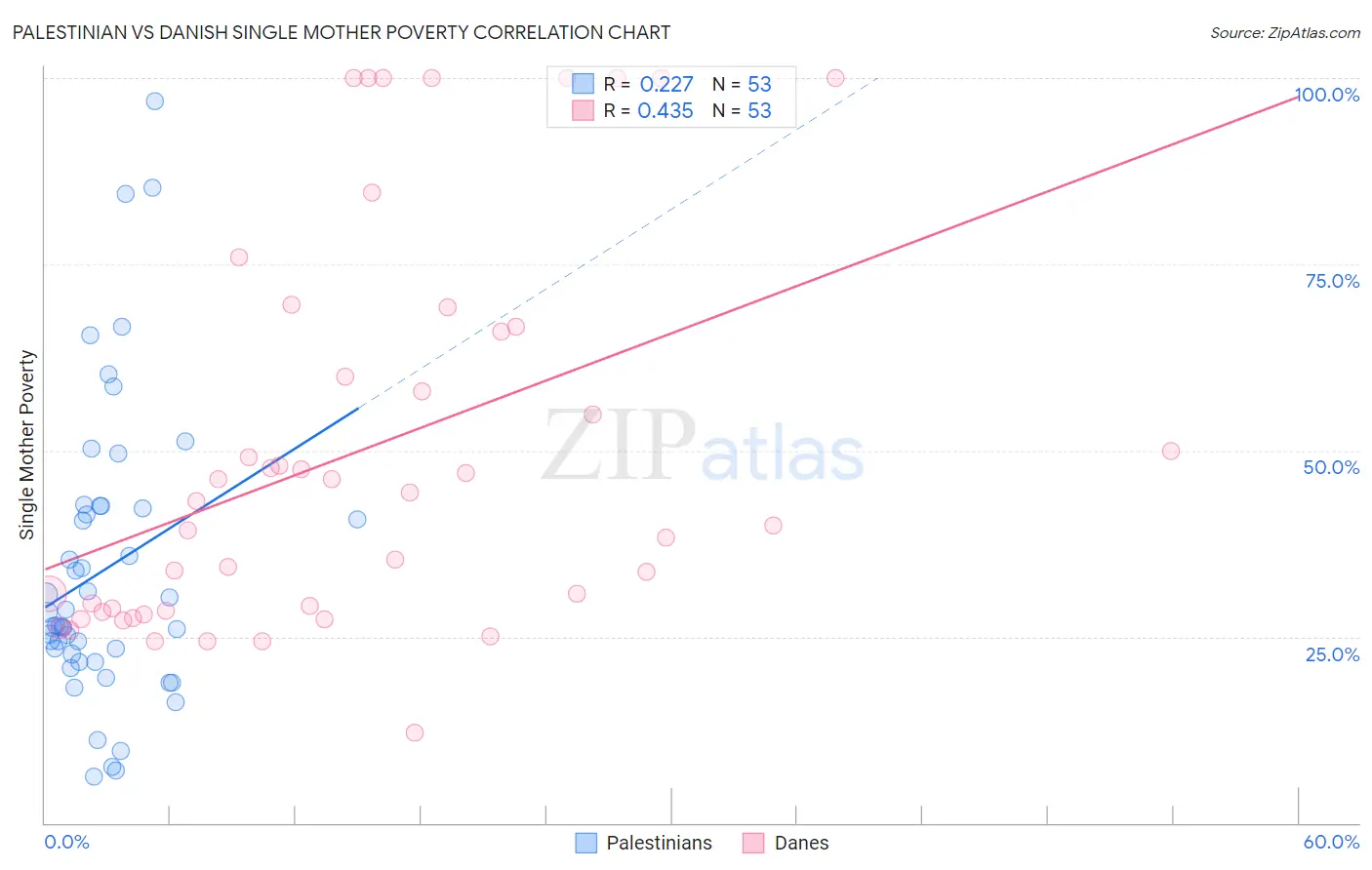 Palestinian vs Danish Single Mother Poverty