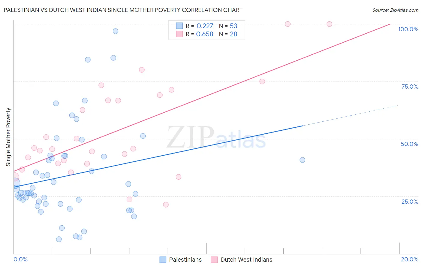 Palestinian vs Dutch West Indian Single Mother Poverty