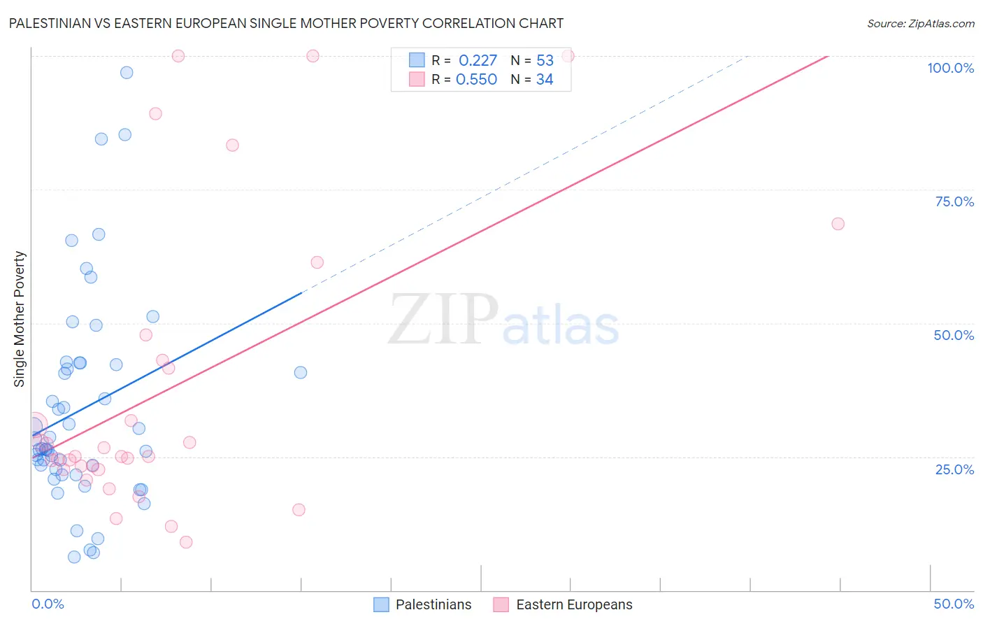 Palestinian vs Eastern European Single Mother Poverty