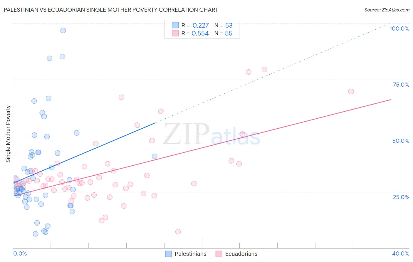 Palestinian vs Ecuadorian Single Mother Poverty