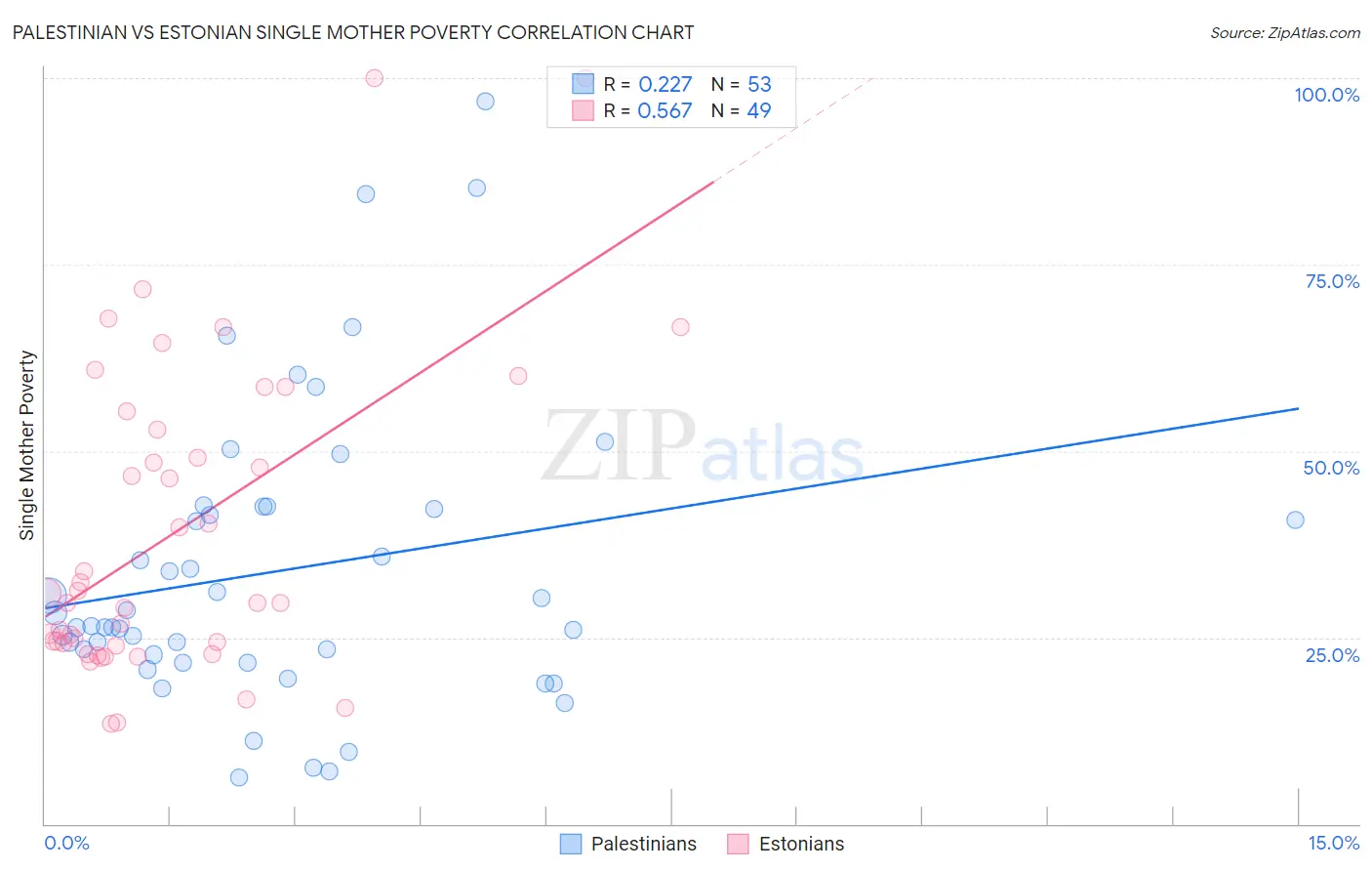 Palestinian vs Estonian Single Mother Poverty