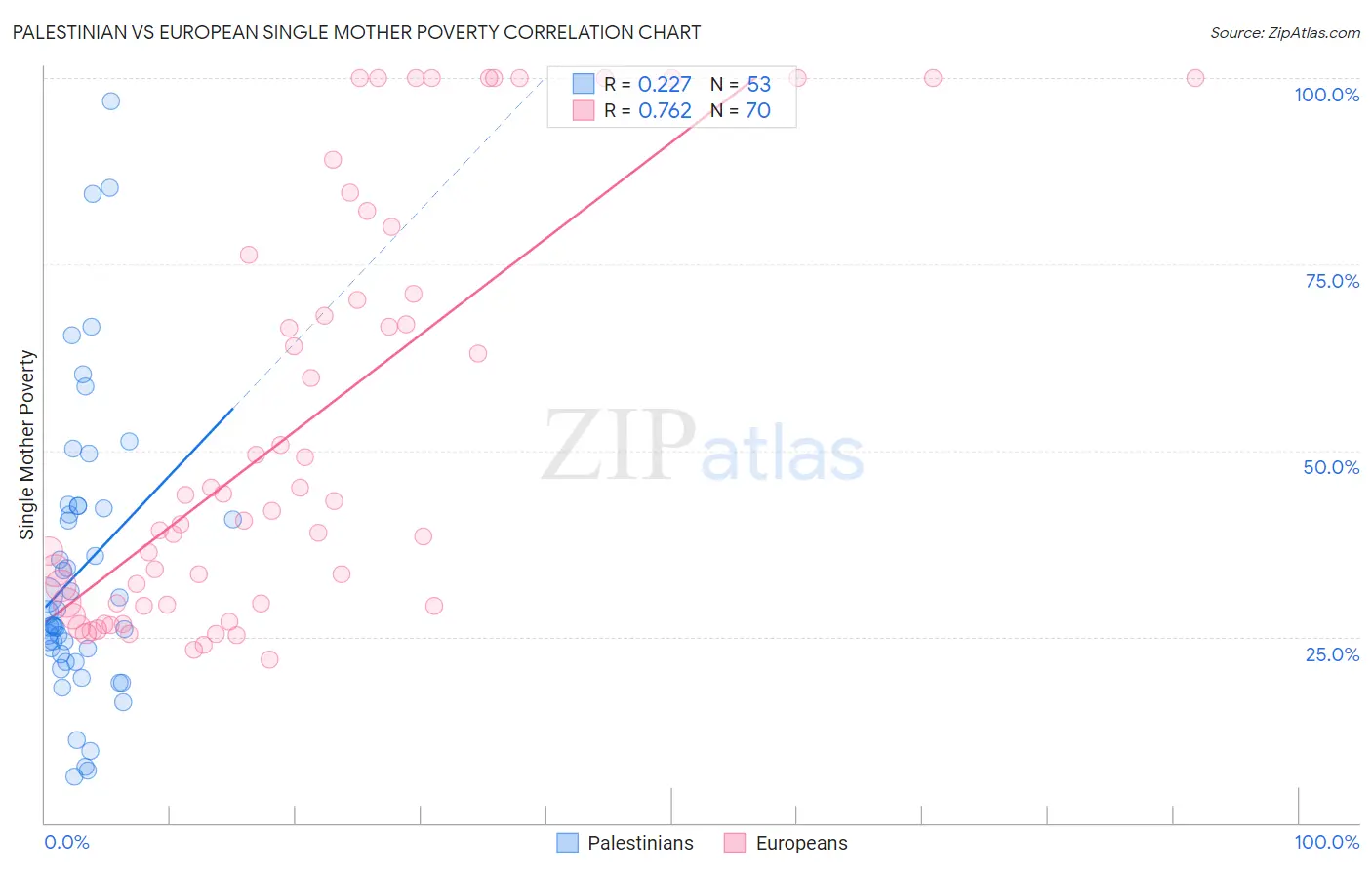 Palestinian vs European Single Mother Poverty