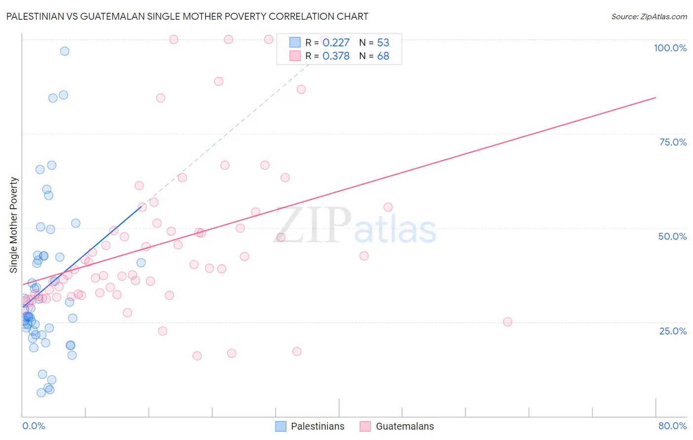 Palestinian vs Guatemalan Single Mother Poverty