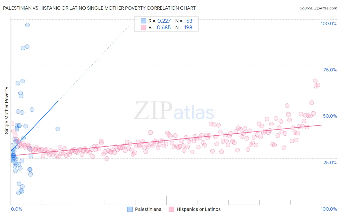 Palestinian vs Hispanic or Latino Single Mother Poverty