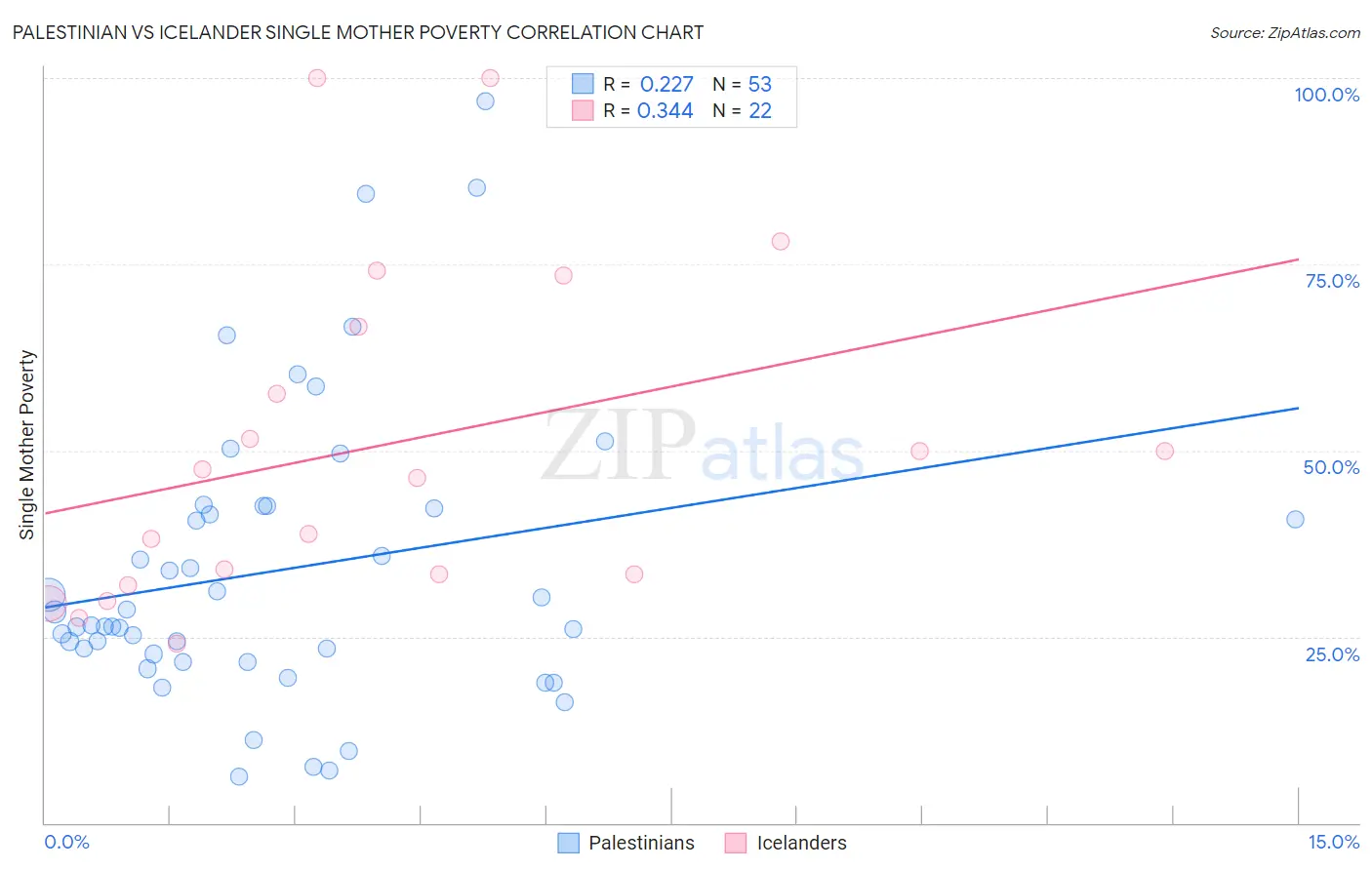 Palestinian vs Icelander Single Mother Poverty