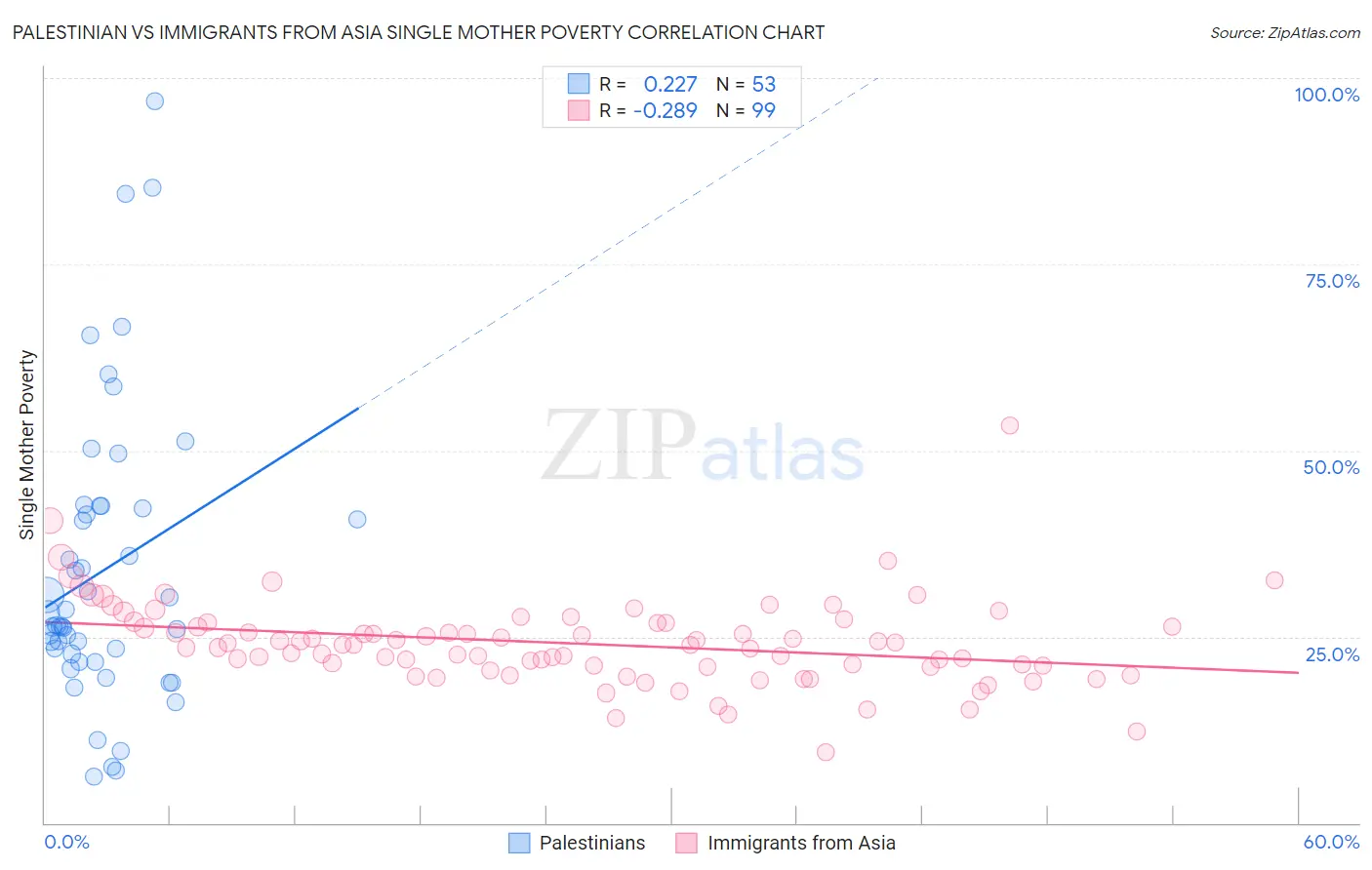Palestinian vs Immigrants from Asia Single Mother Poverty