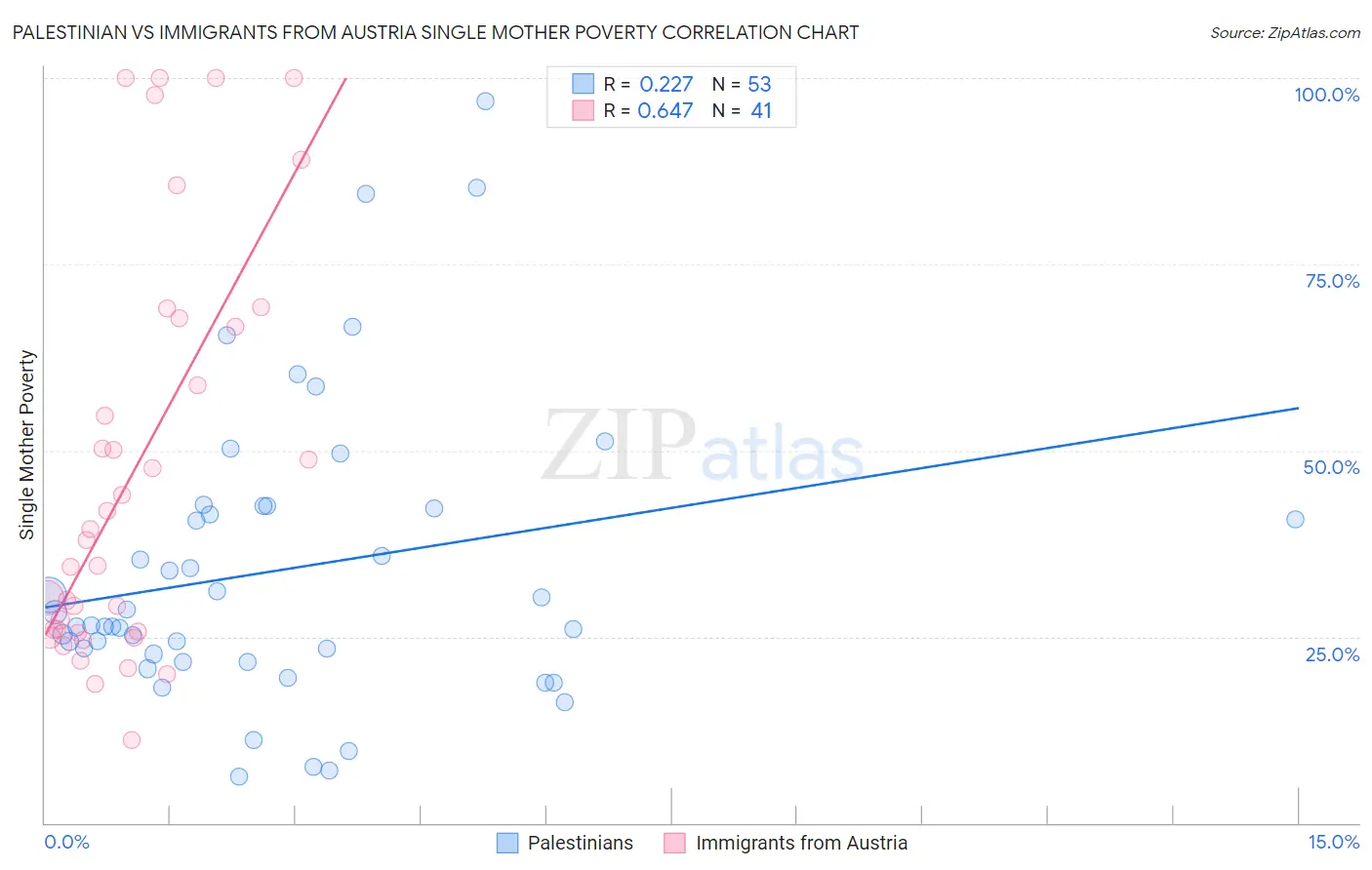 Palestinian vs Immigrants from Austria Single Mother Poverty