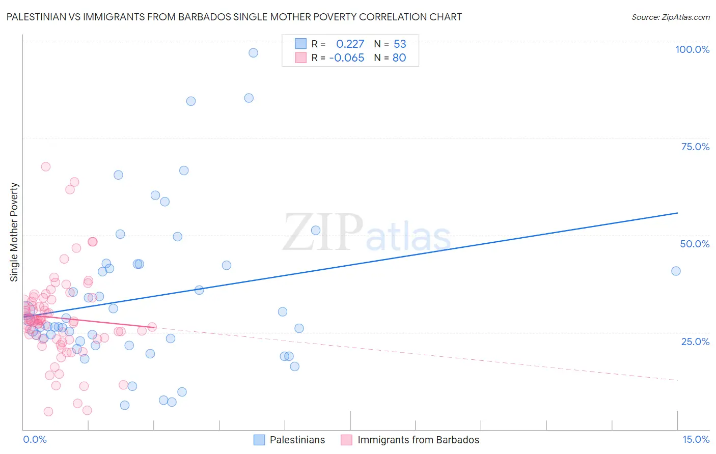 Palestinian vs Immigrants from Barbados Single Mother Poverty