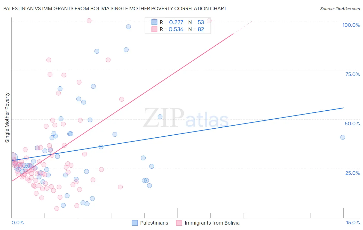 Palestinian vs Immigrants from Bolivia Single Mother Poverty