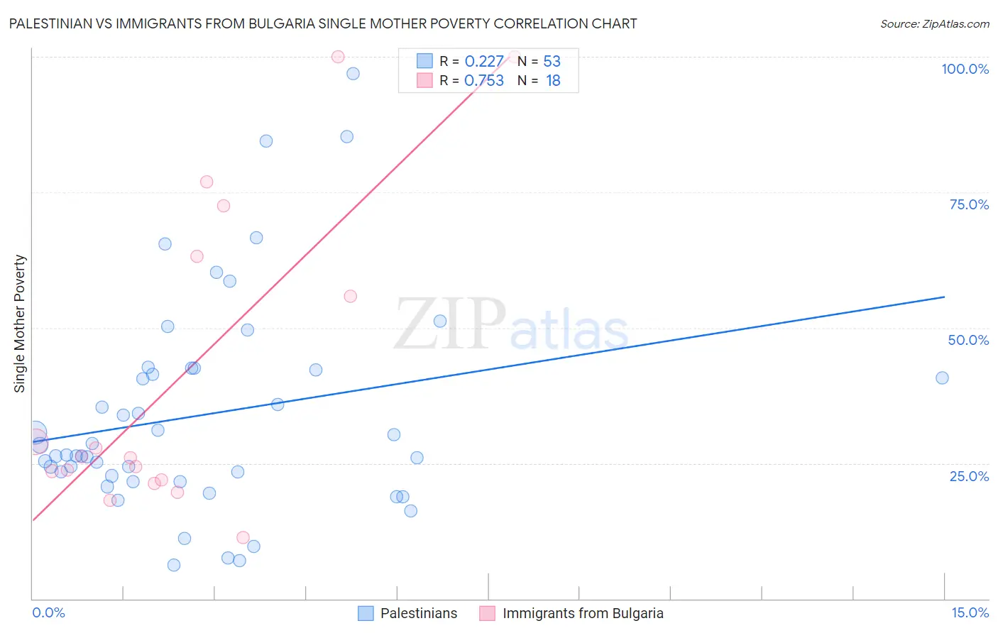 Palestinian vs Immigrants from Bulgaria Single Mother Poverty
