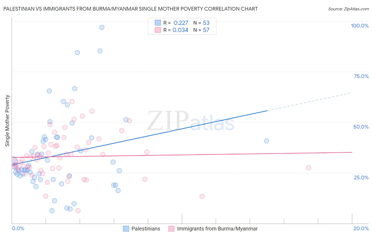 Palestinian vs Immigrants from Burma/Myanmar Single Mother Poverty