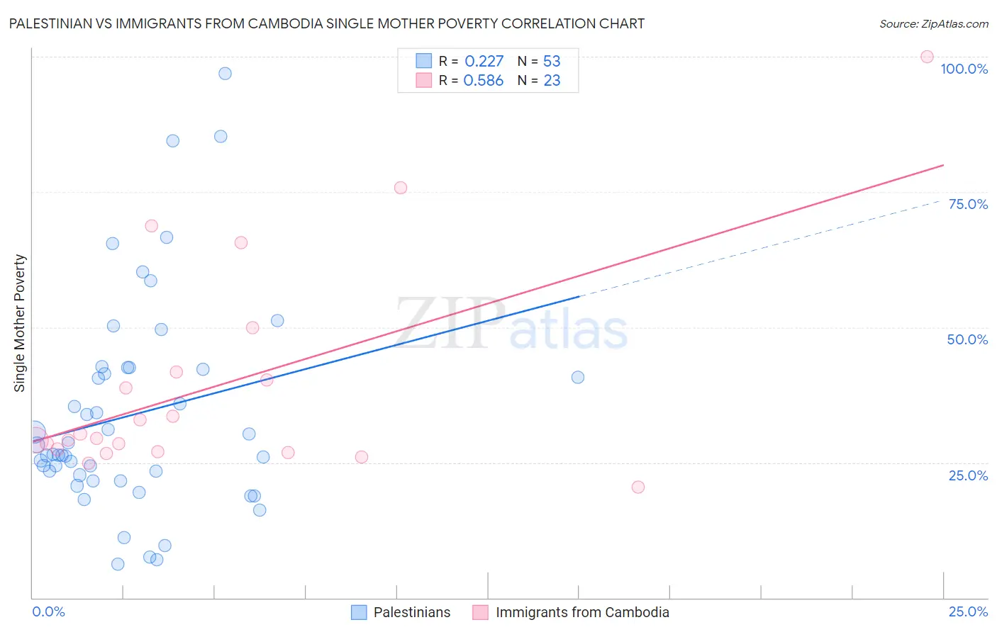 Palestinian vs Immigrants from Cambodia Single Mother Poverty