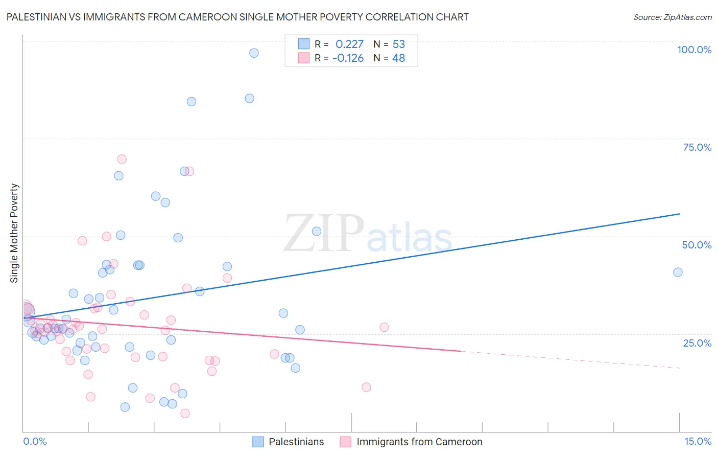 Palestinian vs Immigrants from Cameroon Single Mother Poverty