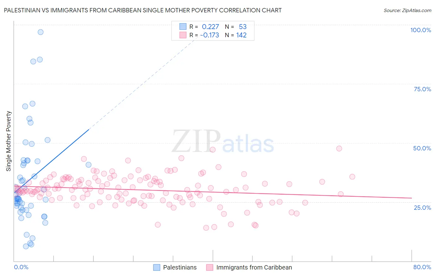 Palestinian vs Immigrants from Caribbean Single Mother Poverty
