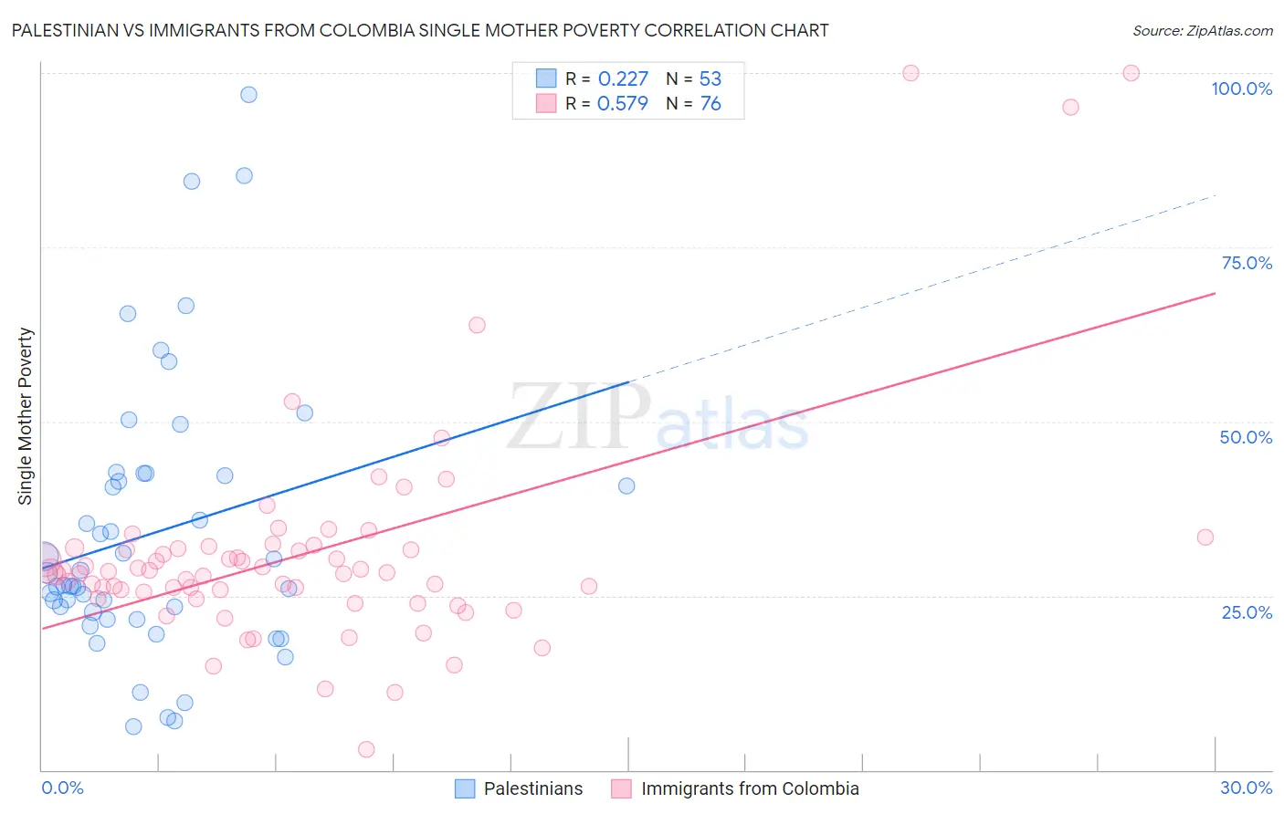 Palestinian vs Immigrants from Colombia Single Mother Poverty