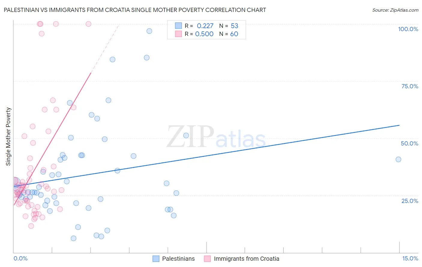 Palestinian vs Immigrants from Croatia Single Mother Poverty