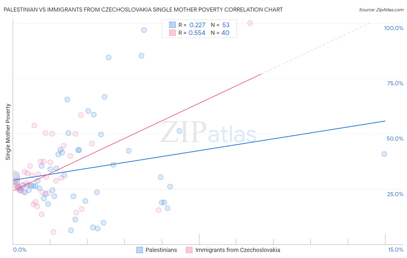 Palestinian vs Immigrants from Czechoslovakia Single Mother Poverty