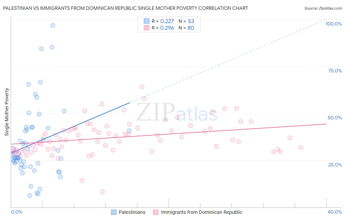 Palestinian vs Immigrants from Dominican Republic Single Mother Poverty