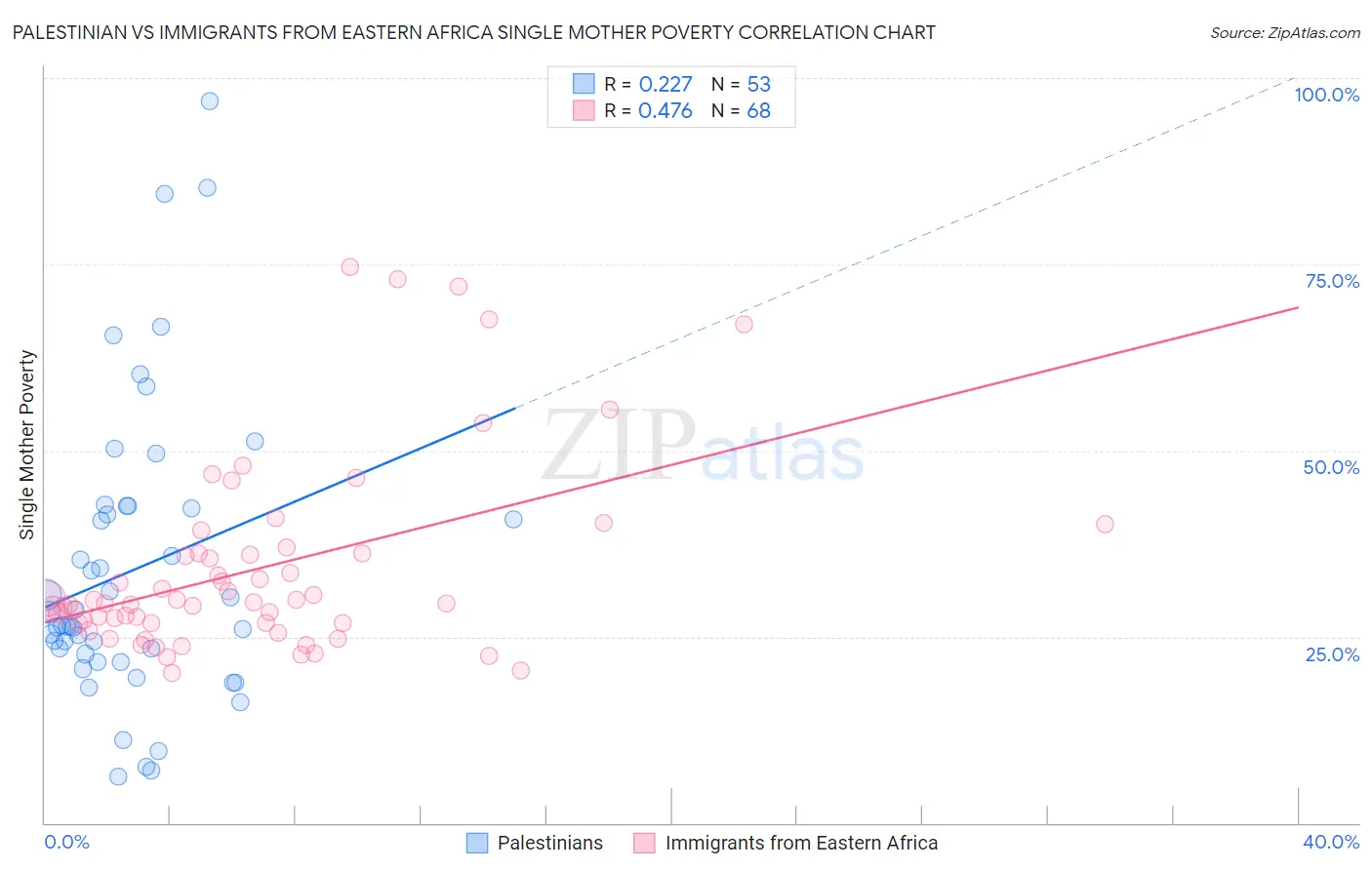 Palestinian vs Immigrants from Eastern Africa Single Mother Poverty