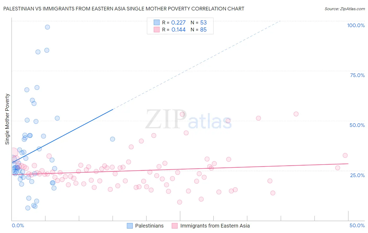 Palestinian vs Immigrants from Eastern Asia Single Mother Poverty