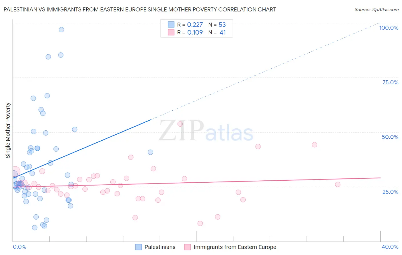 Palestinian vs Immigrants from Eastern Europe Single Mother Poverty