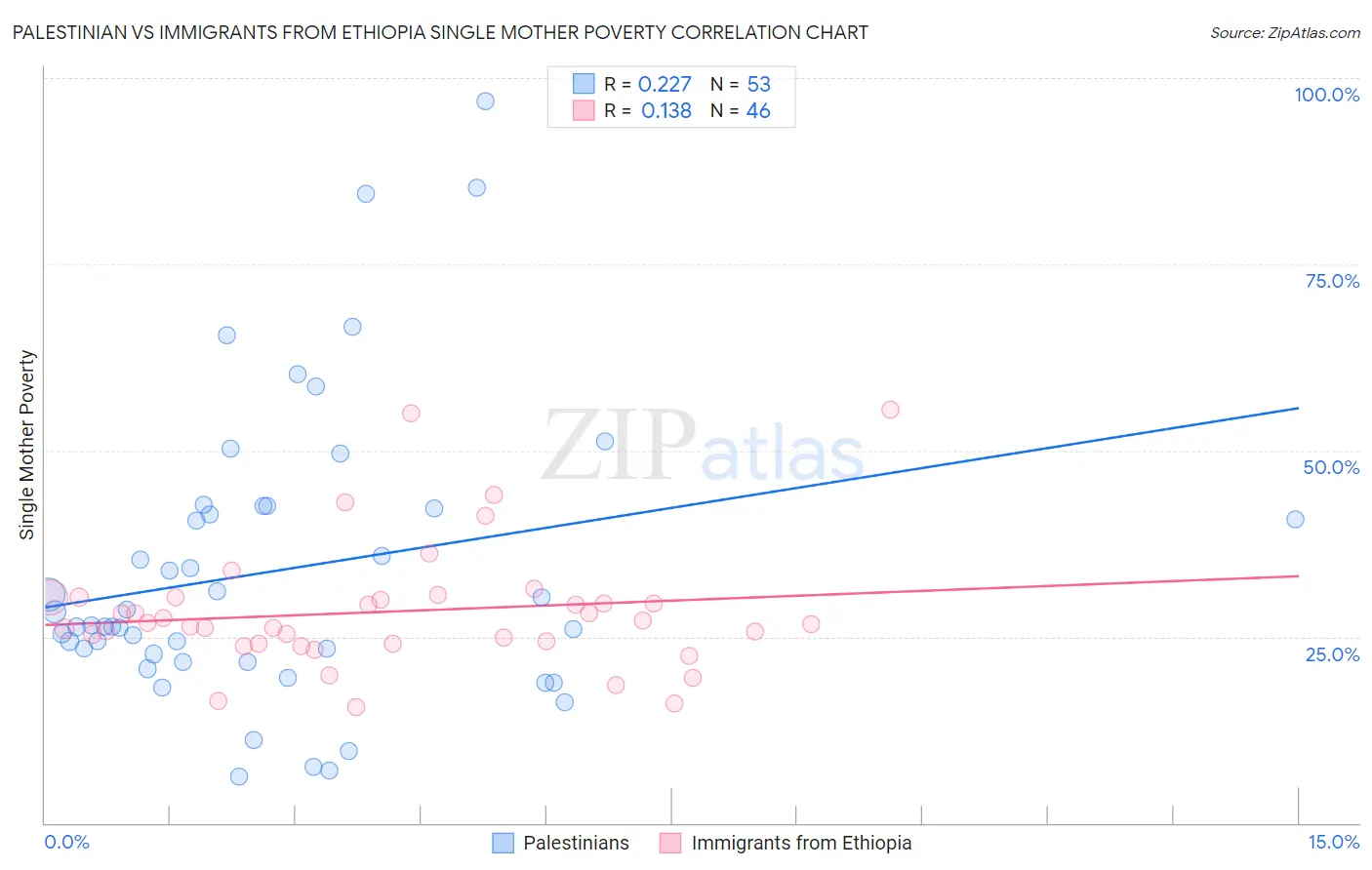 Palestinian vs Immigrants from Ethiopia Single Mother Poverty