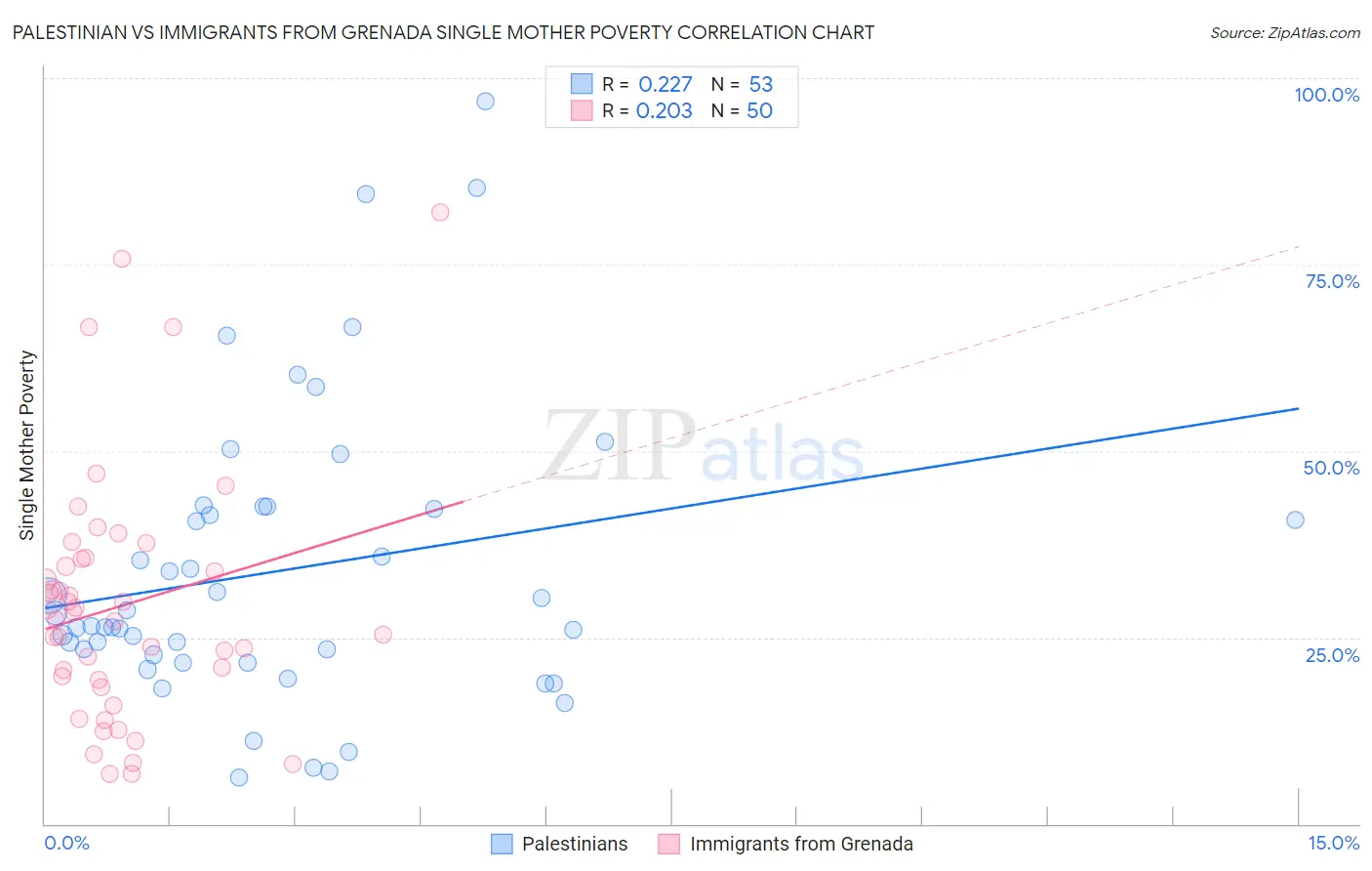 Palestinian vs Immigrants from Grenada Single Mother Poverty
