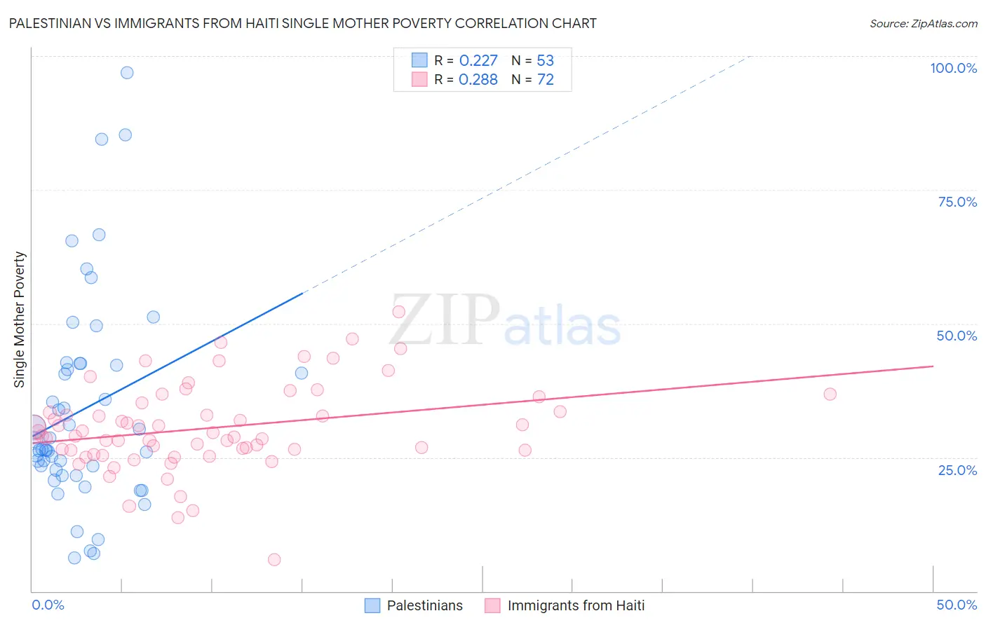 Palestinian vs Immigrants from Haiti Single Mother Poverty