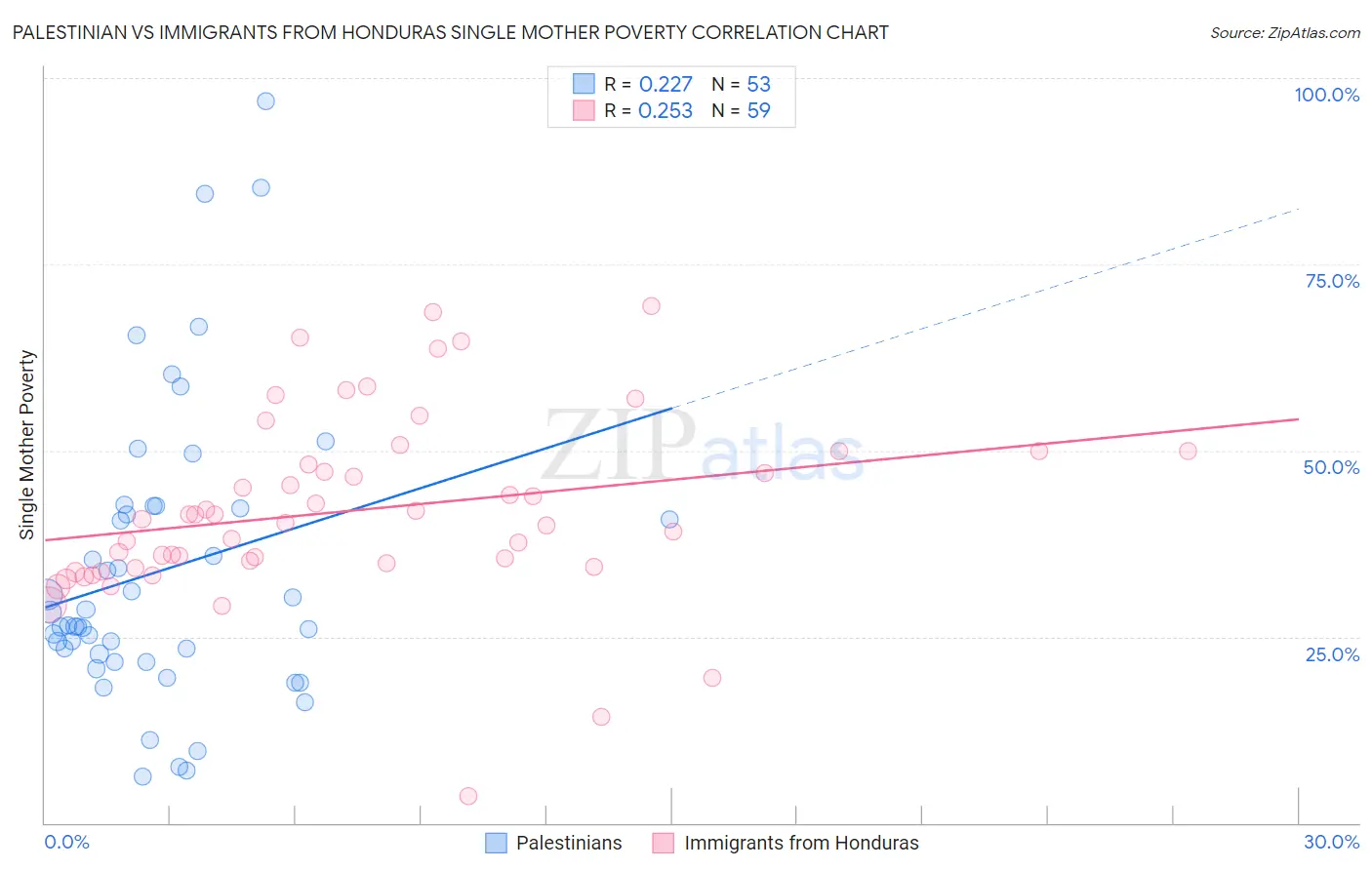 Palestinian vs Immigrants from Honduras Single Mother Poverty