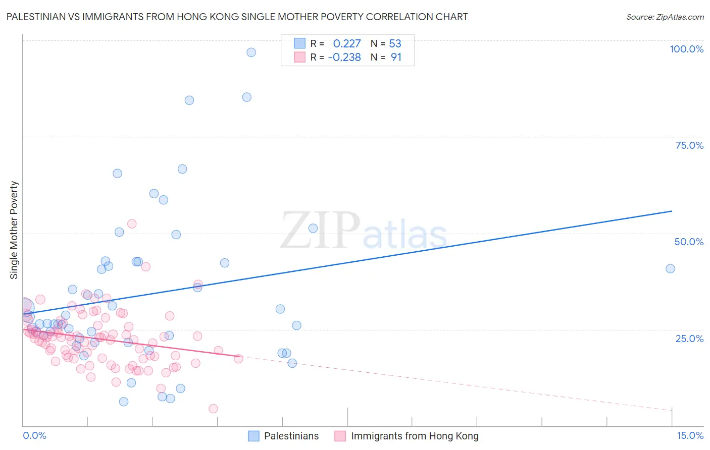 Palestinian vs Immigrants from Hong Kong Single Mother Poverty