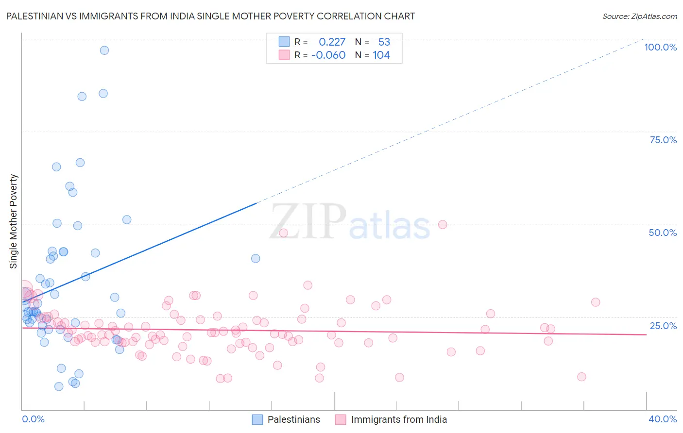 Palestinian vs Immigrants from India Single Mother Poverty