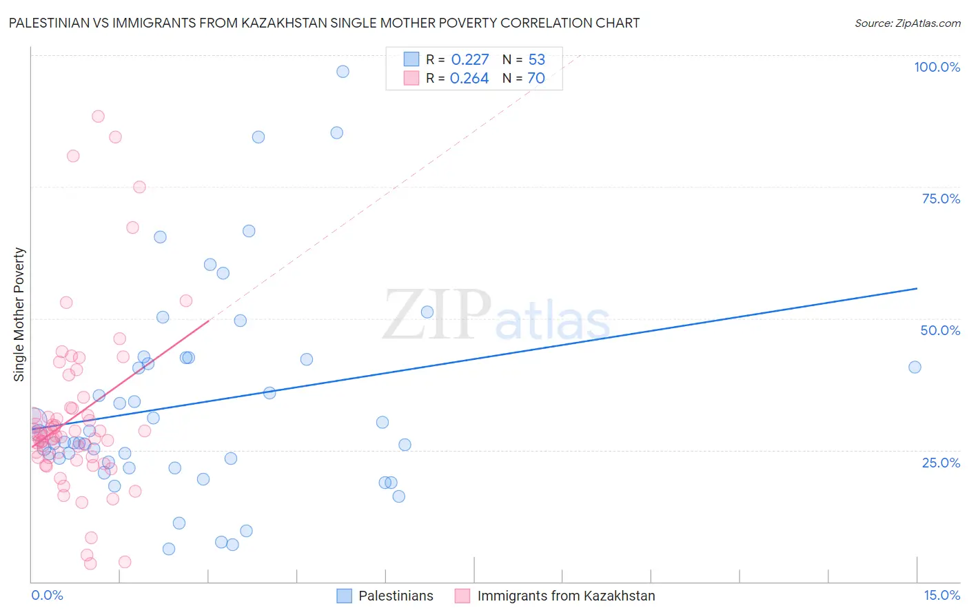 Palestinian vs Immigrants from Kazakhstan Single Mother Poverty