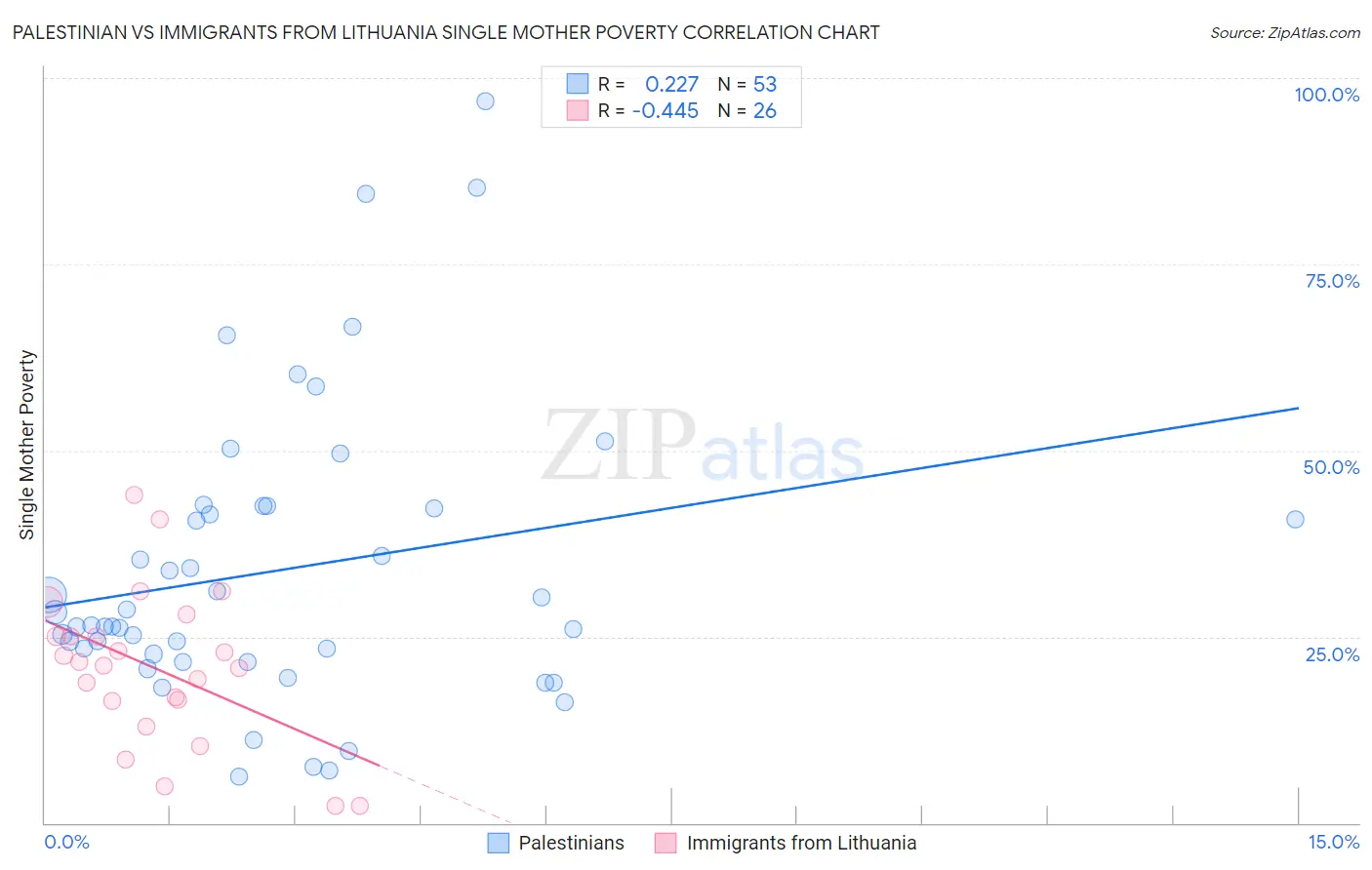 Palestinian vs Immigrants from Lithuania Single Mother Poverty