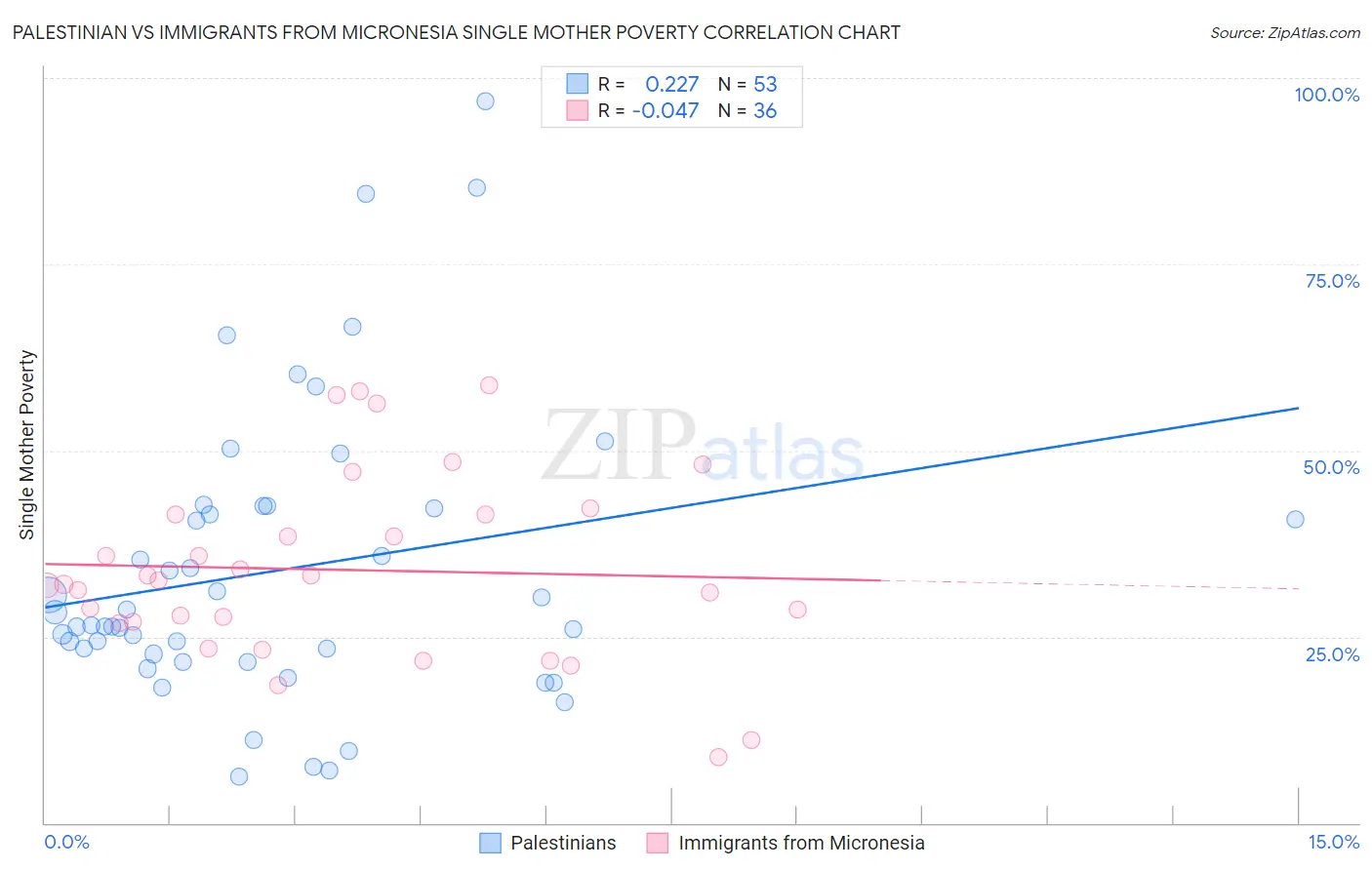 Palestinian vs Immigrants from Micronesia Single Mother Poverty