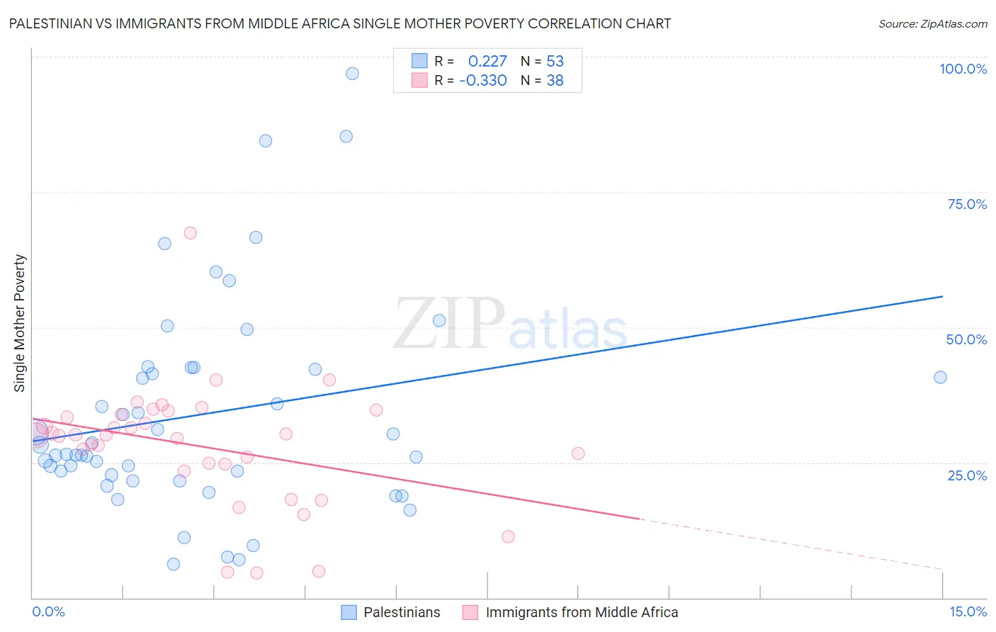 Palestinian vs Immigrants from Middle Africa Single Mother Poverty