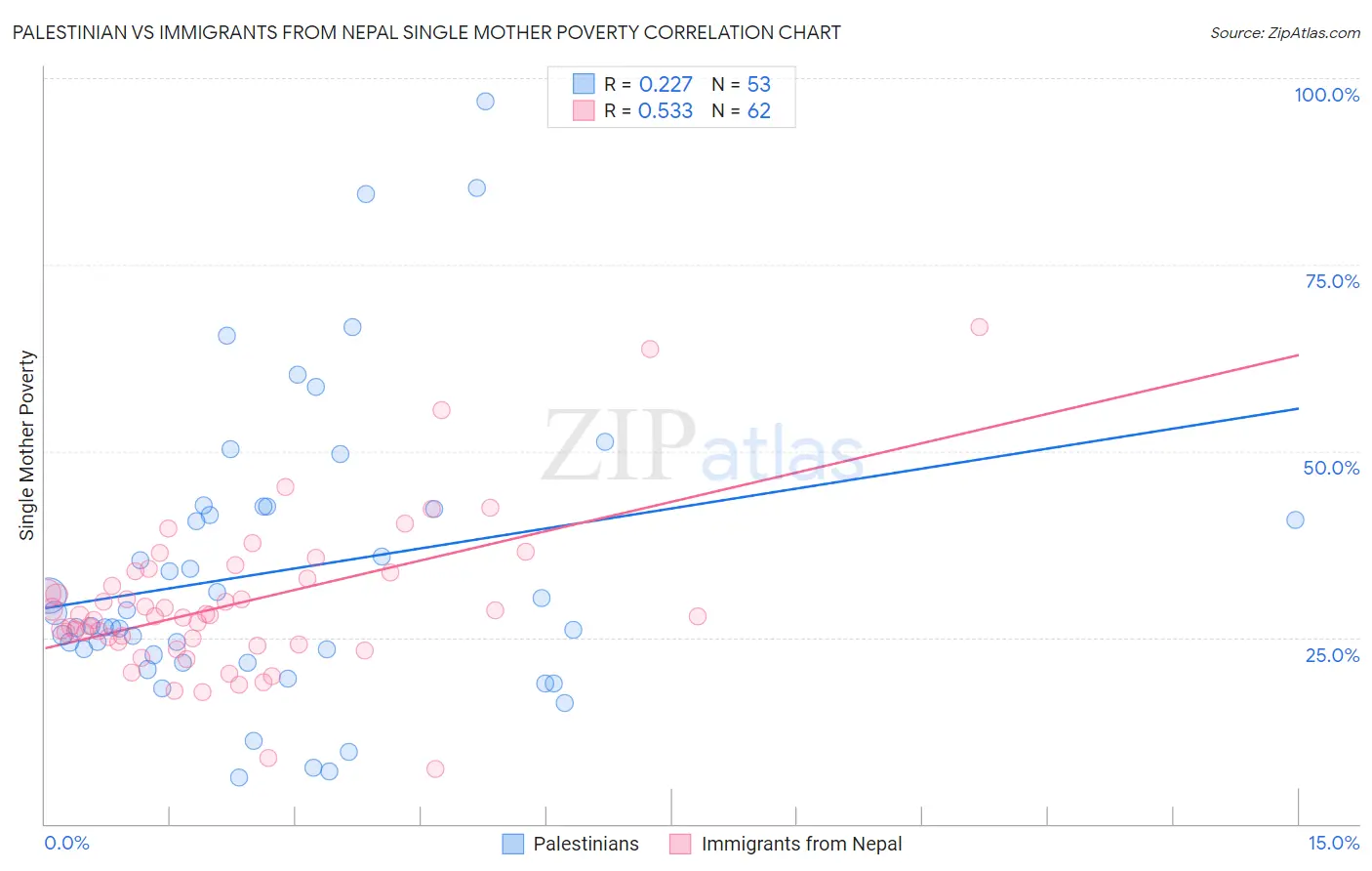 Palestinian vs Immigrants from Nepal Single Mother Poverty