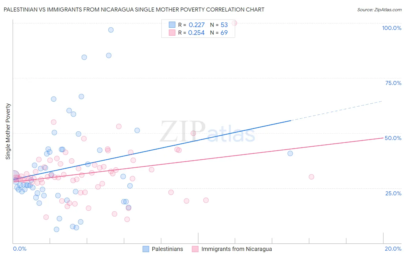 Palestinian vs Immigrants from Nicaragua Single Mother Poverty