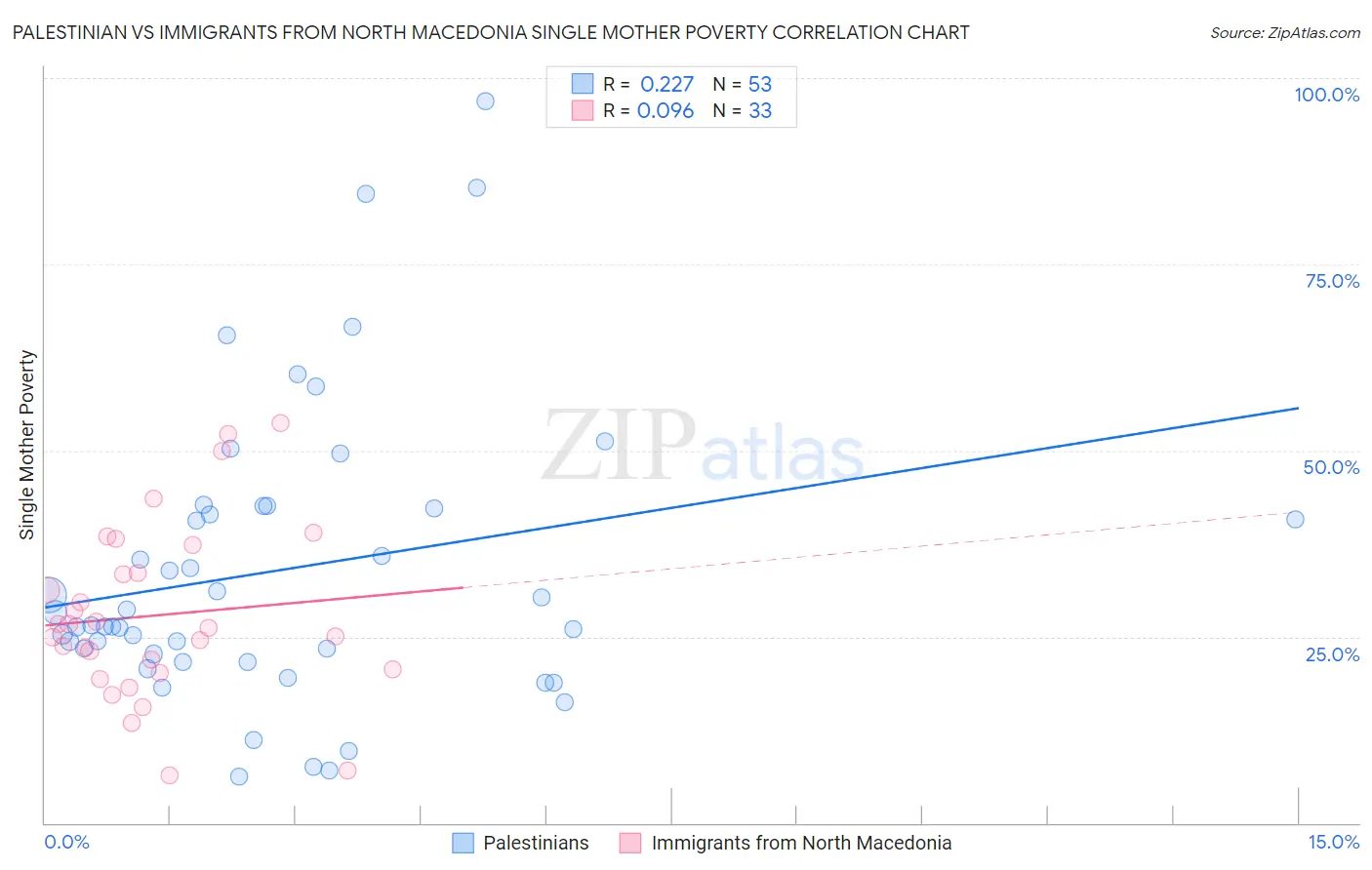 Palestinian vs Immigrants from North Macedonia Single Mother Poverty