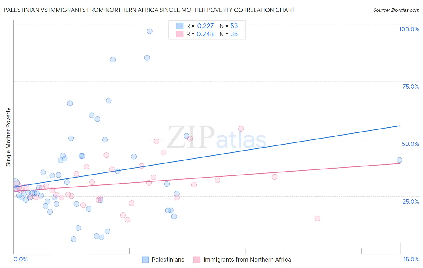 Palestinian vs Immigrants from Northern Africa Single Mother Poverty